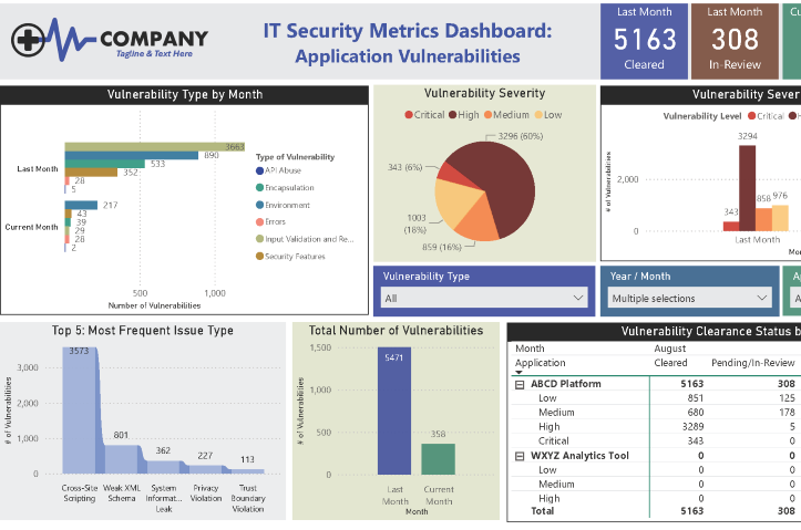 IT Security Metrics Dashboard
